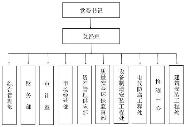 組織架構(gòu)(圖1)